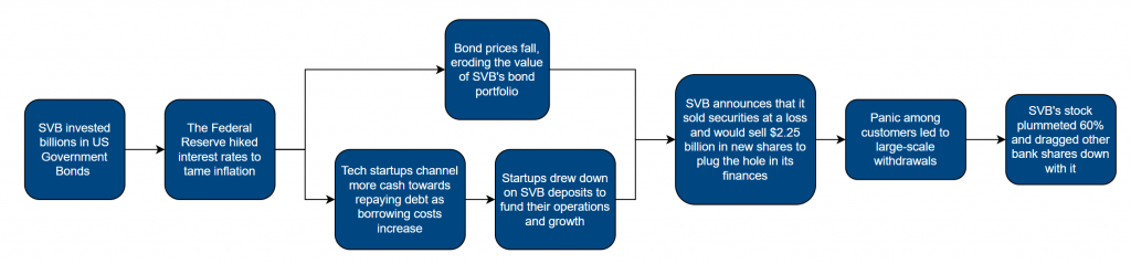 How did the Silicon Valley Bank Collapse happen?
