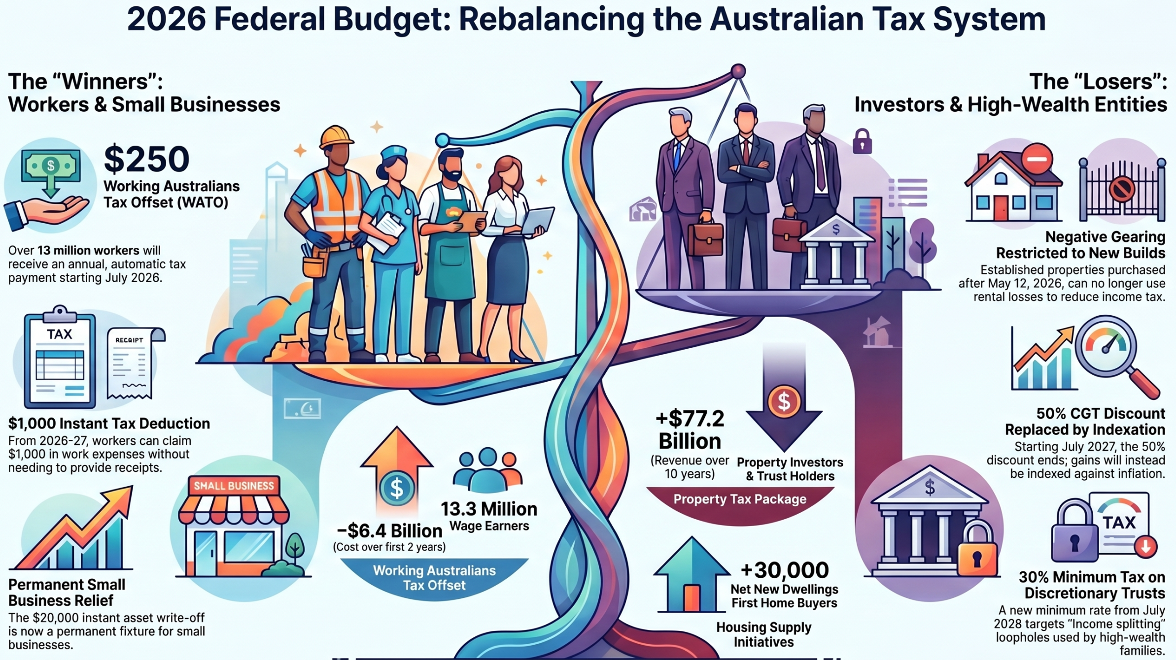 Who Came Out On Top in the 2026-2027 Budget?