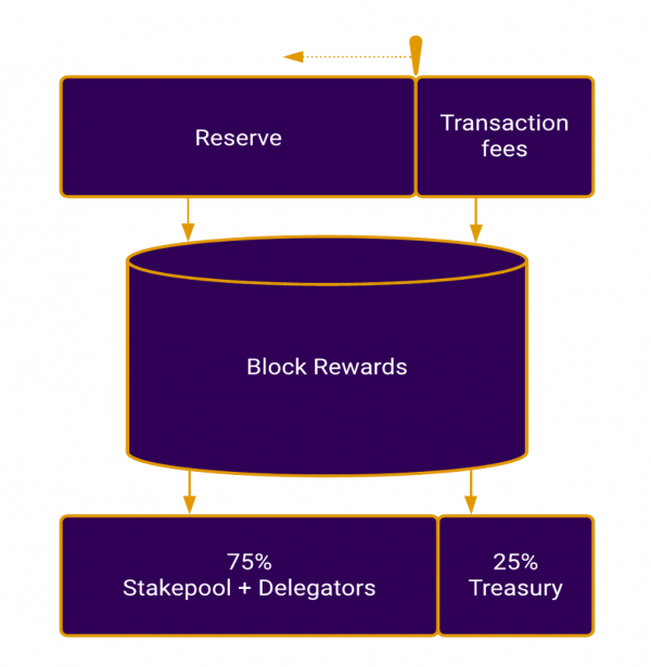 Cardano Funding Model